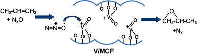 Reakcja epoksydacji propenu z udziałem tlenku diazotu na katalizatorze MCF